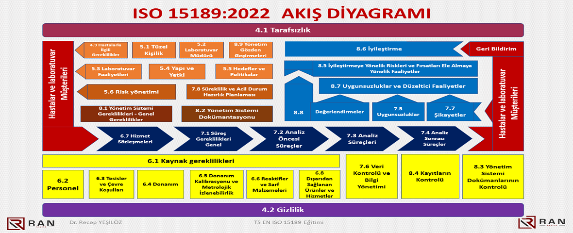 15189:2022 Akış Diyagramı